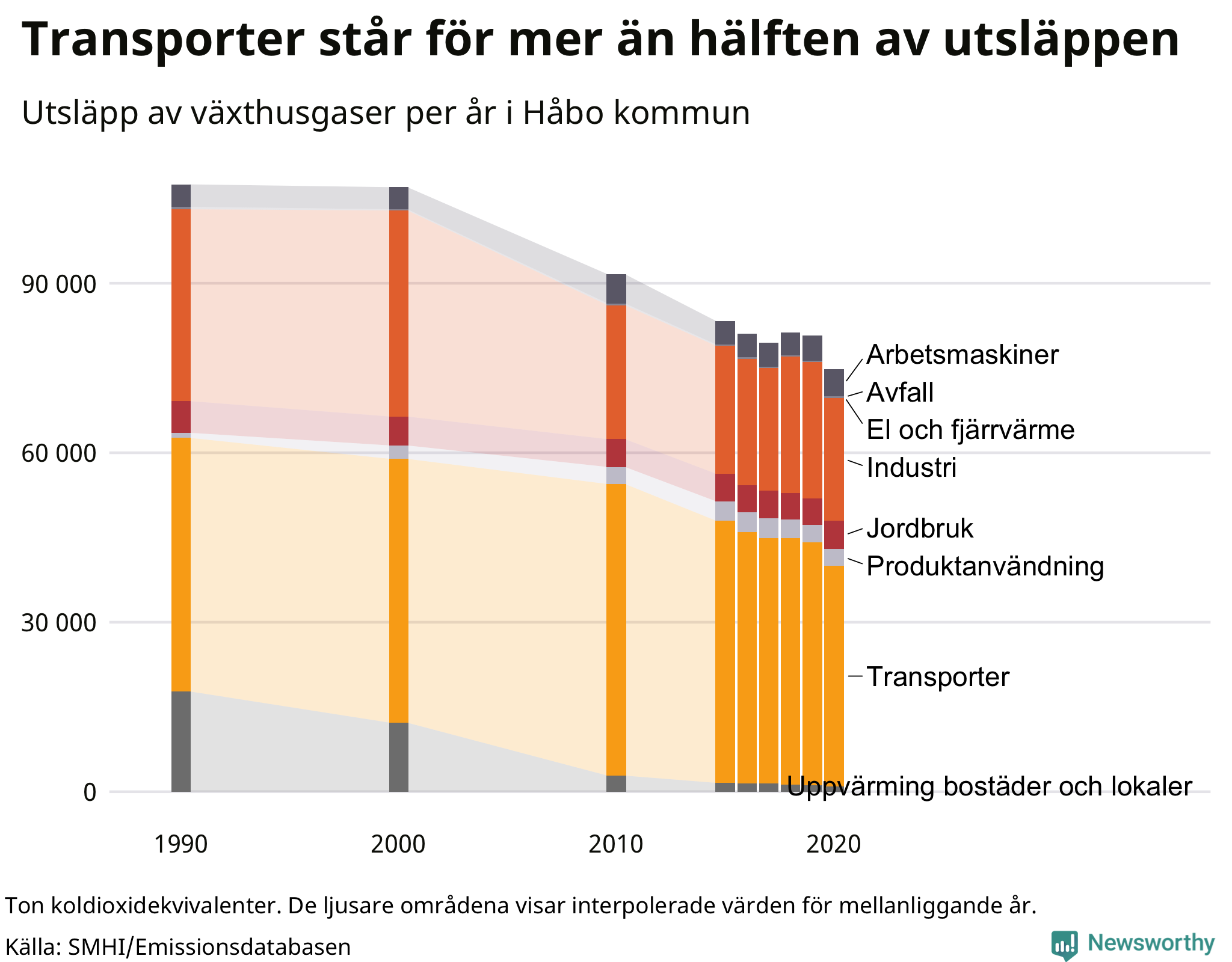 Utsläpp per sektor sedan 1990